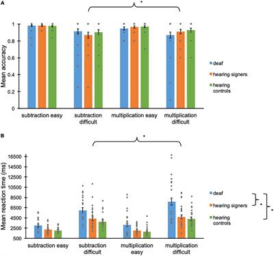 Deafness and early language deprivation influence arithmetic performances